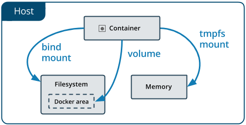 types of mounts and where they live on the Docker host